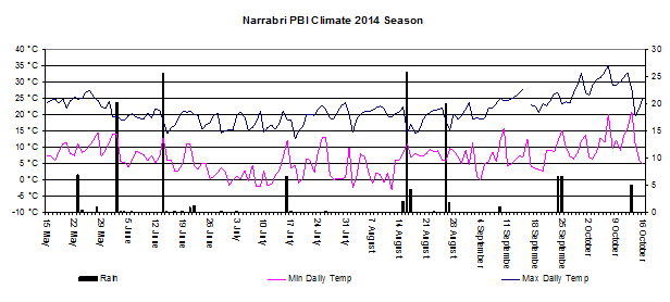 Figure 2. Temperature and growing season rainfall - Narrabri 2014.