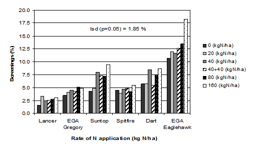 Figure 7. Varietal response for screenings (%) for six nitrogen rates with a delayed sowing