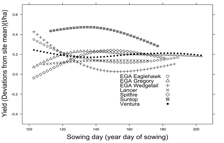 Figure 1. Variety by sowing day response curves of selected varieties