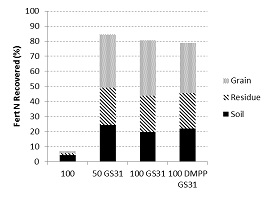 Figure 2. Recovery of 15N labelled fertilisers applied to wheat at Hamilton (HRZ Vic) in 2012.
