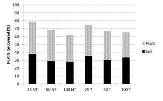 Figure 3. Recovery of 15N labelled fertiliser applied to wheat at Wagga Wagga (NSW) in 2012.