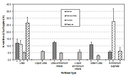 Figure 5. Nitrogen volatilisation losses from surface-applied fertilisers in 15 month-long field trials on clay soils in northwest NSW from 2011-12. 