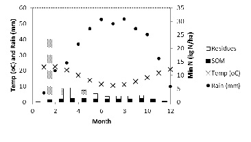 Figure 6. Estimated monthly pattern of N mineralisation from SOM and wheat residues (including roots) in South Australia with 418 mm annual rainfall and topsoil organic carbon (0-10 cm) of 1.5% 