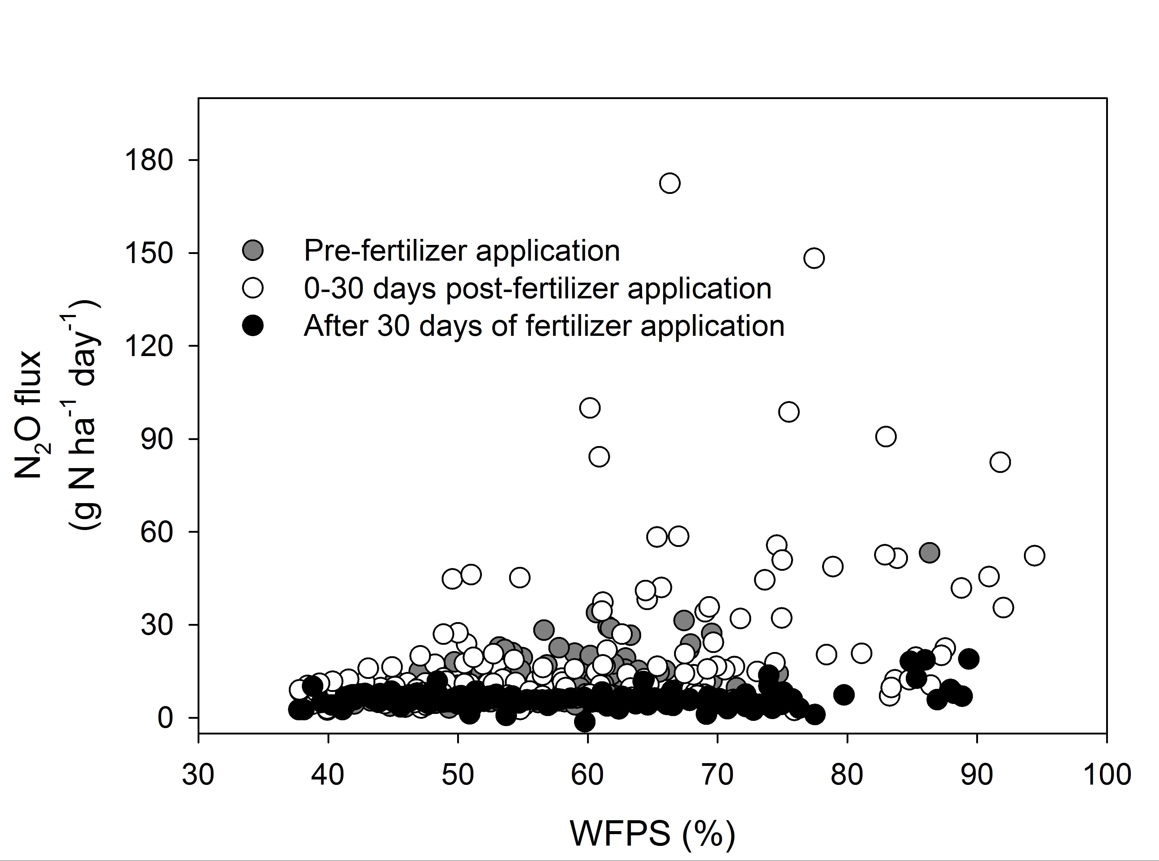 Figure 6. Average daily N2O flux (n=3 cores) plotted against average daily water filled pore space (WFPS) for three periods including: 1) Pre-fertiliser (after sowing): between 14 January and 9 February; 2) 0-30 days post fertiliser application: between 10 February and 25 March and, 3) After 30 days of fertiliser application: 26th March onwards (Jamali et al, 2015b).