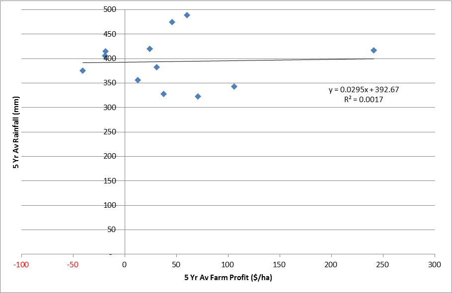 Figure 2. The five year farm profit versus rainfall for a group of Wimmera farms.