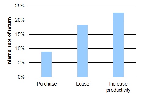 Figure 3. Increasing productivity generates the greatest return on investment