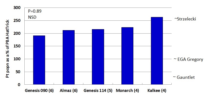 Figure 6.  Comparison of Pt population remaining between kabuli varieties as a % of PBA HatTrick , 2010-2014. (Number) indicates the number of field trials in which the variety was evaluated. NSD= No significant difference between treatments. The position of the wheat varieties on the RHS of the graph indicate our best current estimate of comparison between these varieties for Pt build-up.  This data has been generated where kabuli chickpeas and wheat have been grown at the same trial site.  