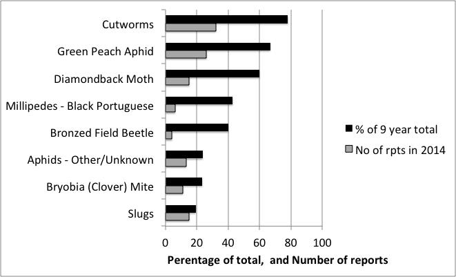 Figure 1. Pests occurring in 2014 that were reported at least twice as commonly as that expected from the average annual reporting of pests.