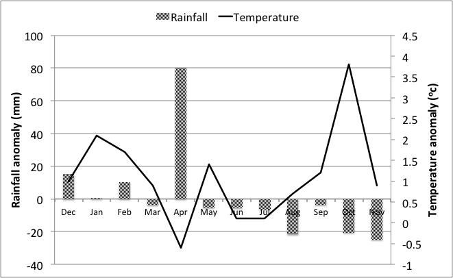 Figure 2. Temperature and rainfall anomalies for Swan Hill, Dec 2013 - Nov 2014.