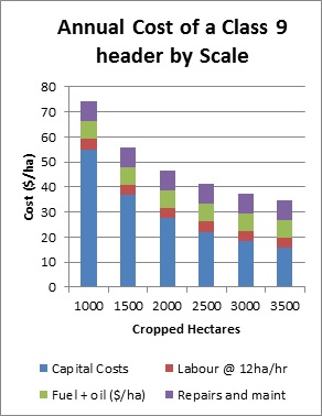 Figure 1. The cost breakdown of owning and operating a class 9 header by cropped hectares.
