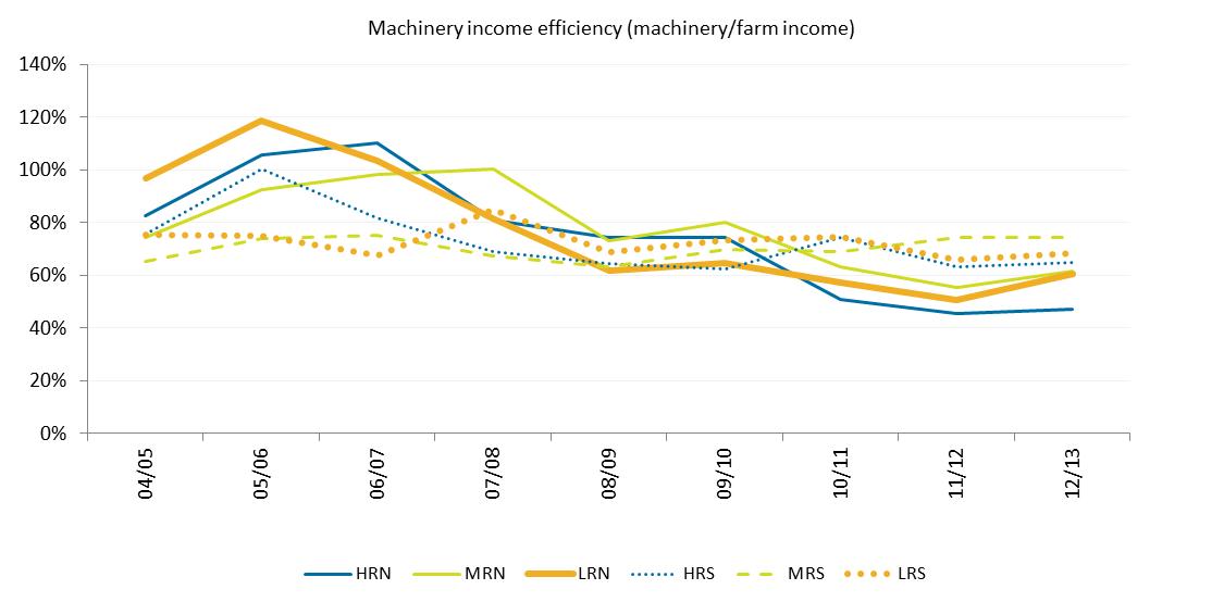 Figure 2. Machinery income efficiency ratio by rainfall zone in WA using zone averages.