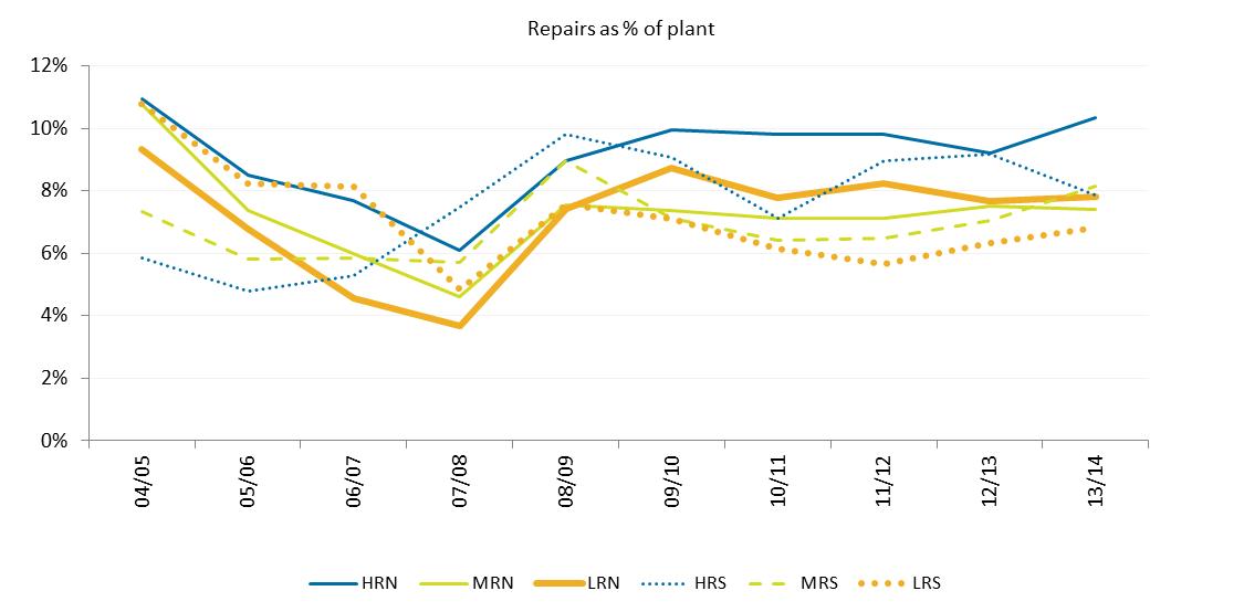 Figure 3. Repairs as a percentage of plant value by rainfall zone over time in WA calculated from Bankwest Planfarm benchmarks.