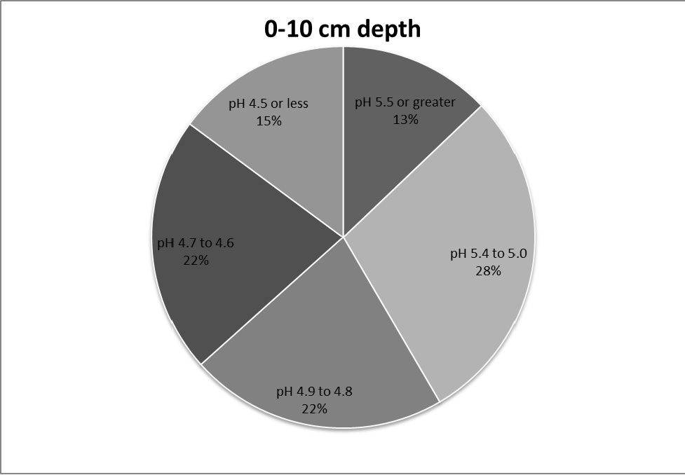 Figure 1. Percentage of sites with different pH ranges within the topsoil (0-10cm) depth.