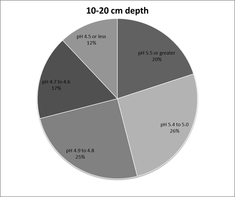 Figure 2. Percentage of sites with different pH ranges within the 10-20 cm depth. 