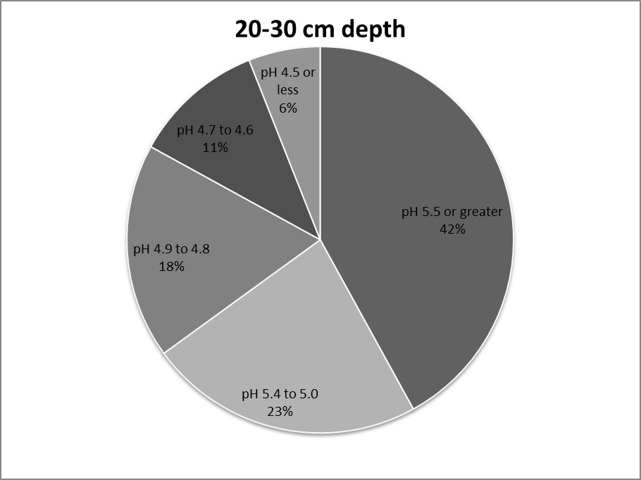 Figure 3. Percentage of sites with different pH ranges within the 20-30cm depth.