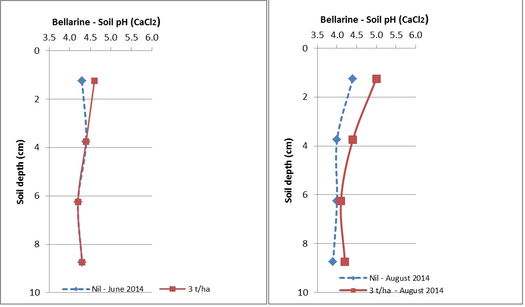 Figure 5. Soil pH change 7 weeks (June) and then four months (August) after lime application in April 2014.