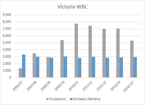 Figure 1. Production and domestic demand for Victorian wheat, barley and canola over the last nine years.