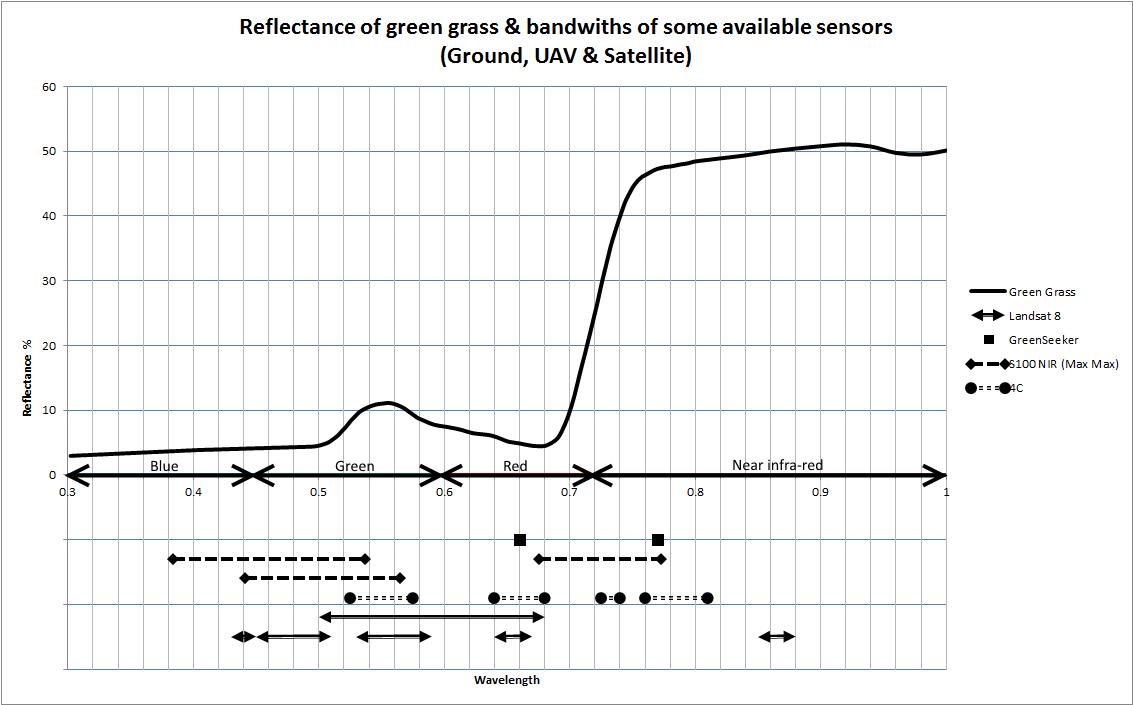 Figure 1. Reflectance of green grass & bandwidths of some available sensors including Ground (GreenSeeker), UAV (S100 NIR & 4C) and satellite (Landsat 8).