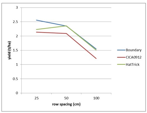Figure 1. The effect of row spacing and cultivar on yield at Billa Billa, winter 2014 (LSD (5%) = 0.323)