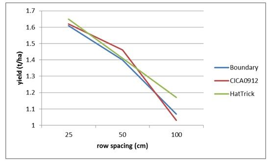 Figure 3. The effect of row spacing and cultivar on yield at Garah, winter 2014 (LSD (5%) = 0.288)