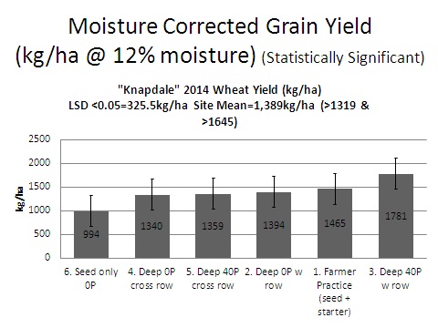 Figure 1. 2014 CDGG trial grain yield