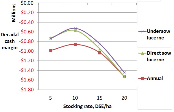 Figure 1: Predicted decadal cash margin ($) of a modelled mixed farming enterprise in the Coolamon region, NSW, at 4 different stocking rates (DSE/ha) where lucerne is sown either with (undersow) or without (direct sow) a cover crop, compared to an annual pasture control.