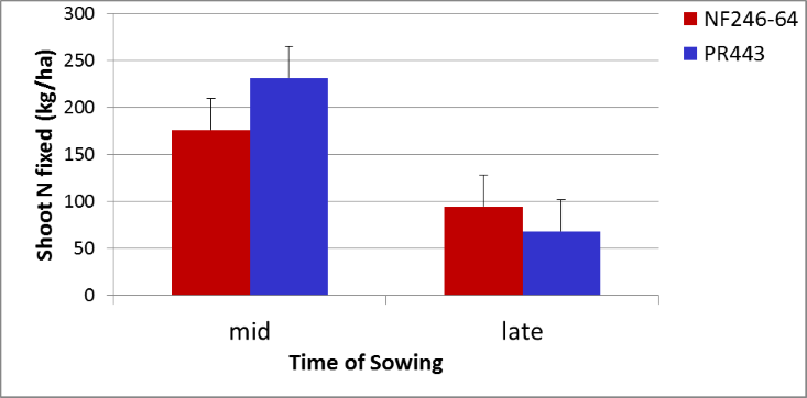 Figure 2. Higher plant populations compensate partially for a later planted soybean crop in terms of N fixation (LSD (5%) = 8.7)