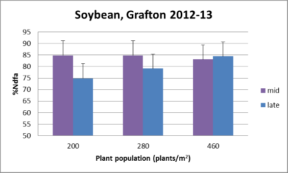 Figure 1. Nitrogen fixation is reduced when soybeans are sown late in the planting window  (LSD (5%)= 33.2 ) .