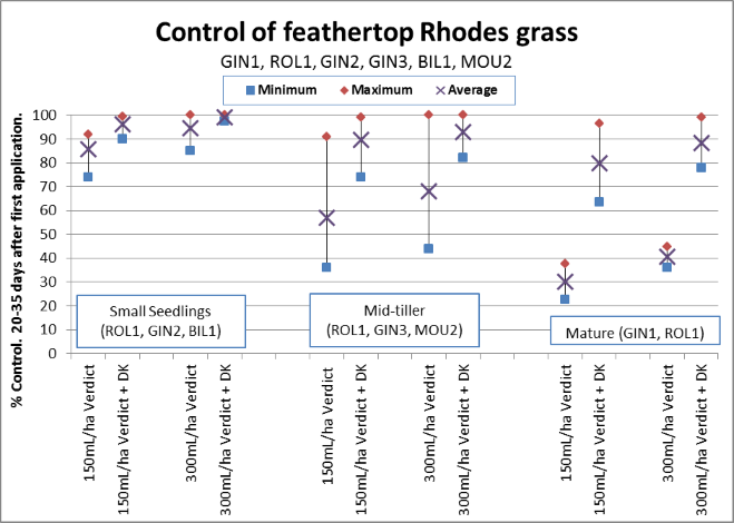 Figure 1. Control of feathertop Rhodes grass at different weed growth stages by 150 and 300 mL/ha Verdict 520, followed by paraquat double knock (DK). Source: Central Queensland Grower Solutions Project 2011/12