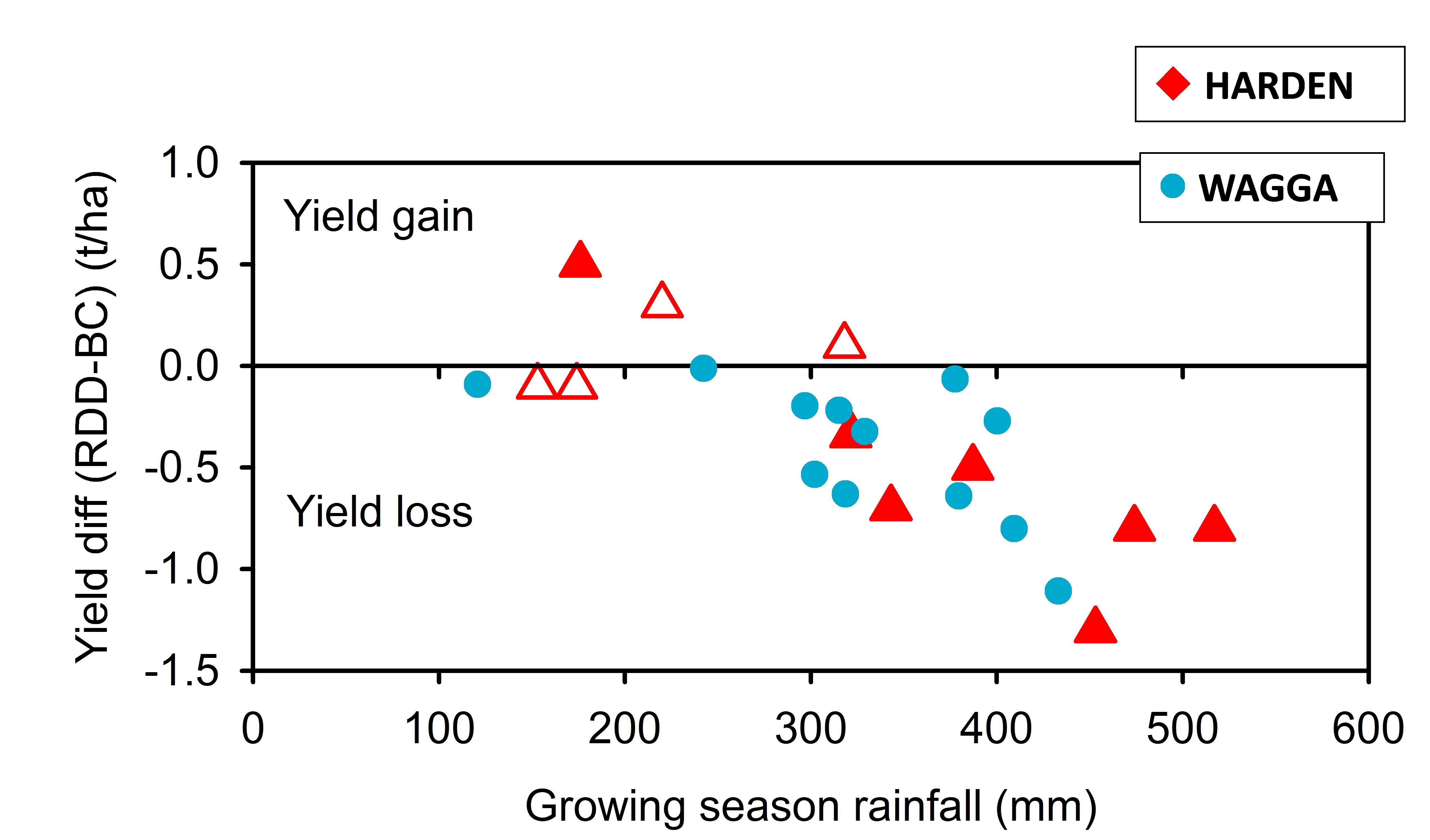 Figure 1: The relationship between growing season rainfall and the yield difference between stubble retained direct drill (RDD) treatments vs. burn and cultivate (BC) treatments form long term sites at Wagga (NSW DPI) and Harden (CSIRO). Figure courtesy of John Kirkegaard, CSIRO.
