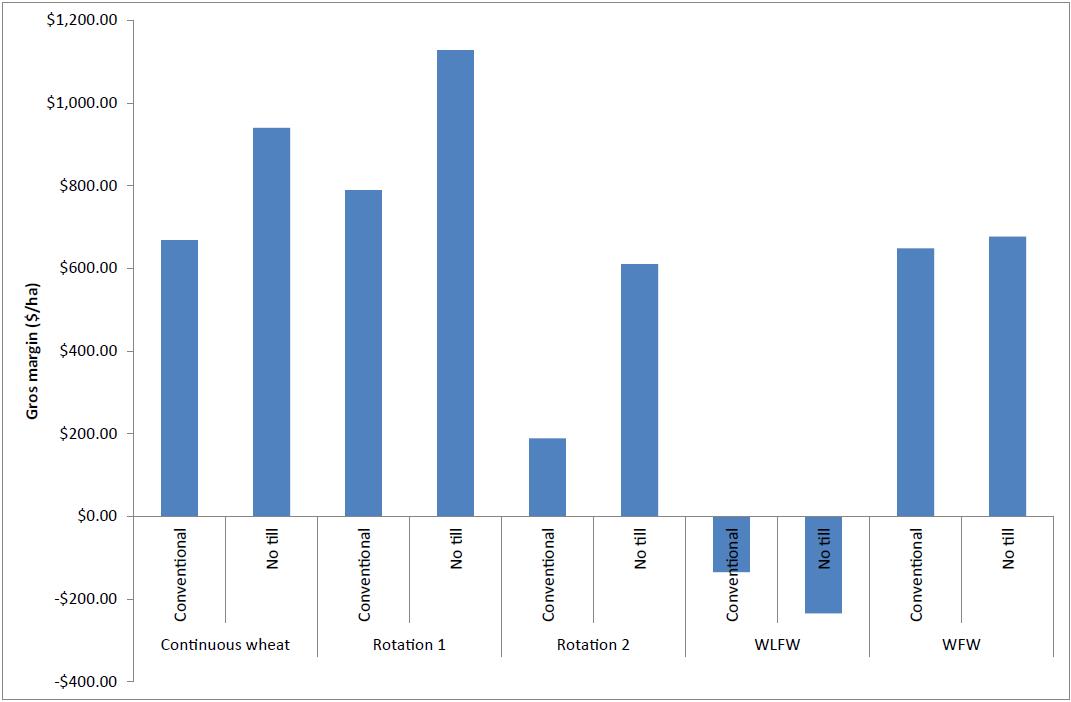 Figure 2: Cumulative gross margin results from Merriwagga long term trial 1999-2014.