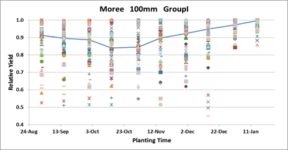 Figure 8. Relative reduction in simulated yield due to high temperature versus sowing date at Moree for a susceptible sorghum genotype. Each point represents the relative yield for one year of the 50-year simulation and the line connects the median relative yield for each simulated sowing date.