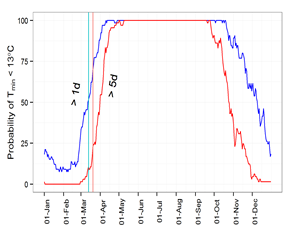 Figure 9. (a) Risks of greater than 1 or 5 days with Tmin < 13°C for any time of year in Moree with vertical lines indicating the median anthesis date of a medium or late maturing cultivar sown 15 Jan. (b) The number of days with Tmin < 13°C for a medium or late cultivar sown 1 Jan or 15 Jan.