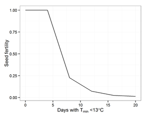 Figure 4. Effect on seed fertility of low night temperatures (from Downes and Marshall 1971).