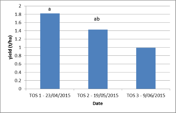Figure 3. Effect of time of planting on yield of faba bean, Dalby, 2014 winter (LSD = 0.593)