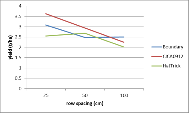 Figure 4. The effect of row spacing and cultivar on yield at Dalby, winter 2014