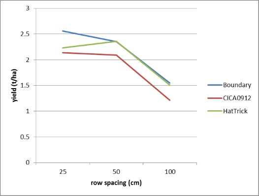 Figure 5. The effect of row spacing and cultivar on yield at Billa Billa, winter 2014 (LSD = 0.323)