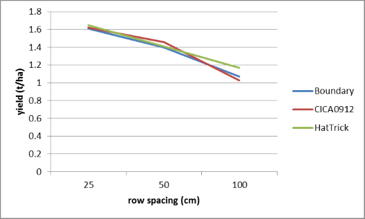 Figure 7. The effect of row spacing and cultivar on yield at Garah, winter 2014 (LSD = 0.288)