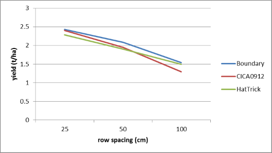 Figure 8. The effect of row spacing and cultivar on yield at Warra, winter 2014 (LSD = 0.3379)