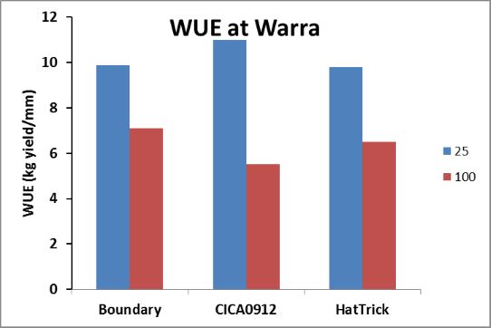 Figure 9. The effect of row spacing and cultivar on water use efficiency at Warra, winter 2014  (LSD= 1.77)