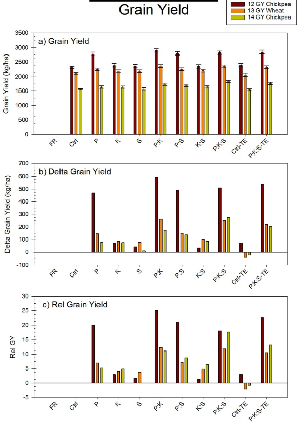 Figure 2. Actual grain yield responses to P, K and S fertilizers, alone or in combination, at a site near Capella. Fertilizer was applied