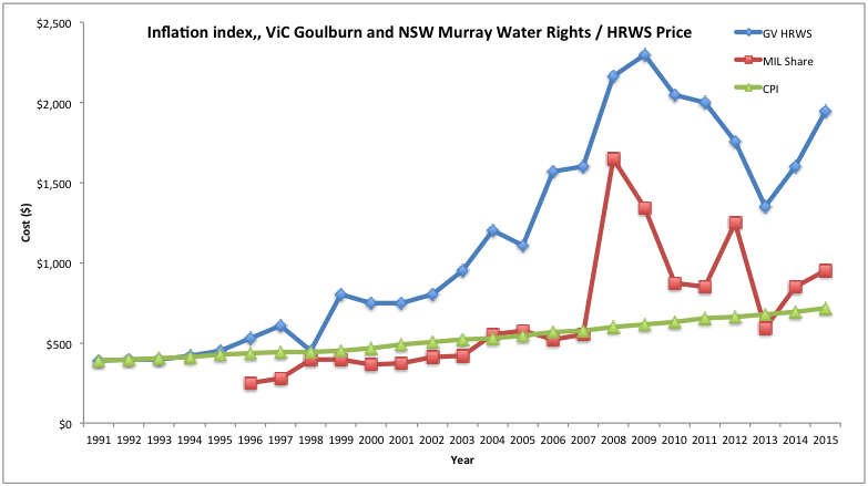 Figure 1: Goulburn Irrigation System HRWS and NSW General Security entitlement prices.