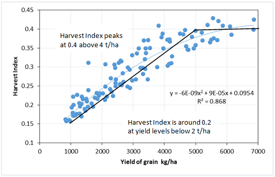 Figure 1. Harvest Index of Wheat at Gunnedah, over 100 years, modelled by APSIM