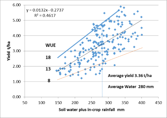 Figure 2. Yield of wheat produced by different amounts of soil water plus in-crop rainfall. Northern Grains Region 2007-2013. Farm plus trial data collated by Agripath.