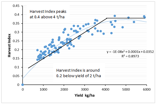 Figure 1. Harvest Index of Wheat at Dalby, over 100 years, modelled by APSIM