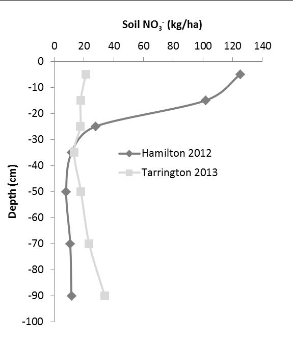 Figure 3: Distribution of soil NO3- to 100 cm depth in autumn, before sowing at Hamilton 2012 and Tarrington 2013, in southwest Victoria.