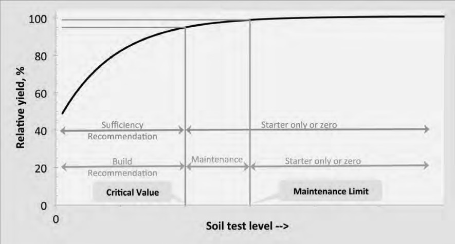 Figure 1. Relationship between soil test level and relative yield showing the critical values and the management implications for different soil test values.