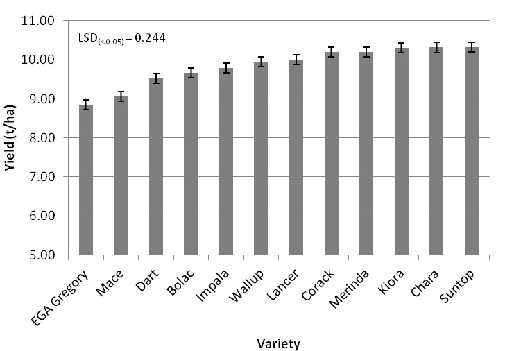 Figure 1. Wheat grain yield of varieties averaged across all nitrogen and plant density treatments at LFS, 2014.