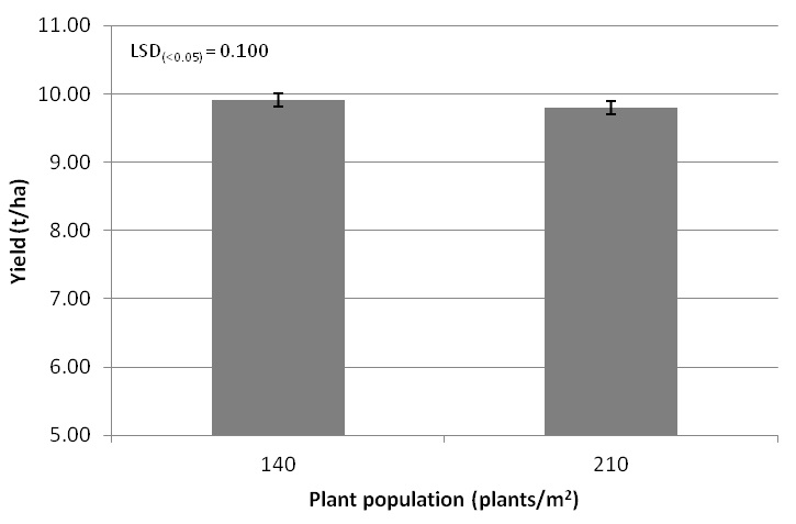 Figure 5. Wheat grain yield of plant density treatments across all varieties and nitrogen treatments at LFS, 2014.