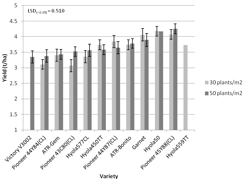 Figure 7. Canola variety and plant density interaction on grain yield at LFS 2014.